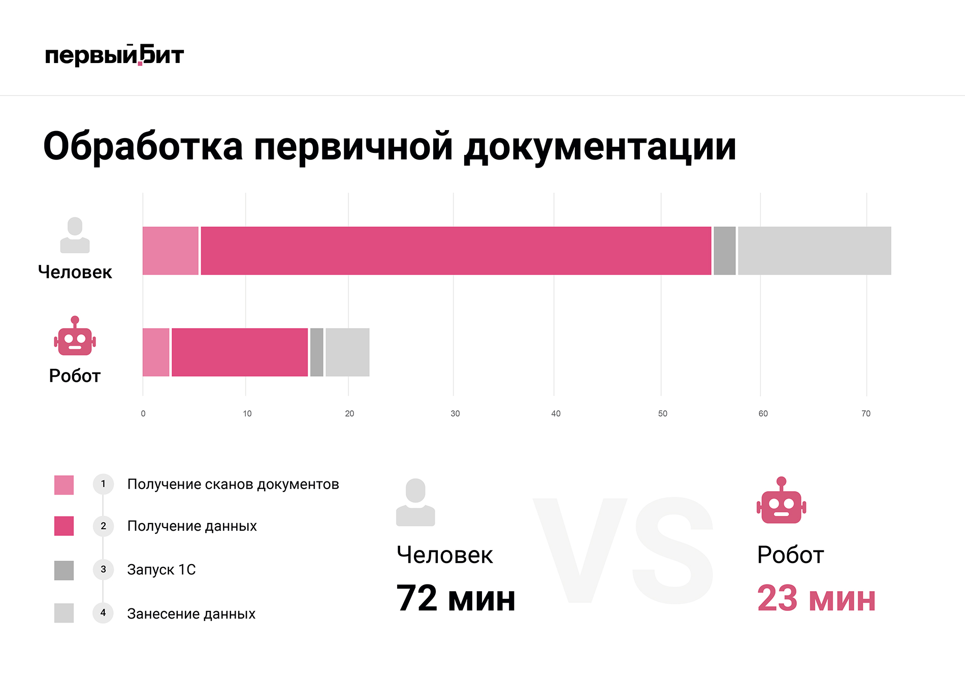 RPA Роботизация бизнес-процессов Первый Бит - Павловский Посад